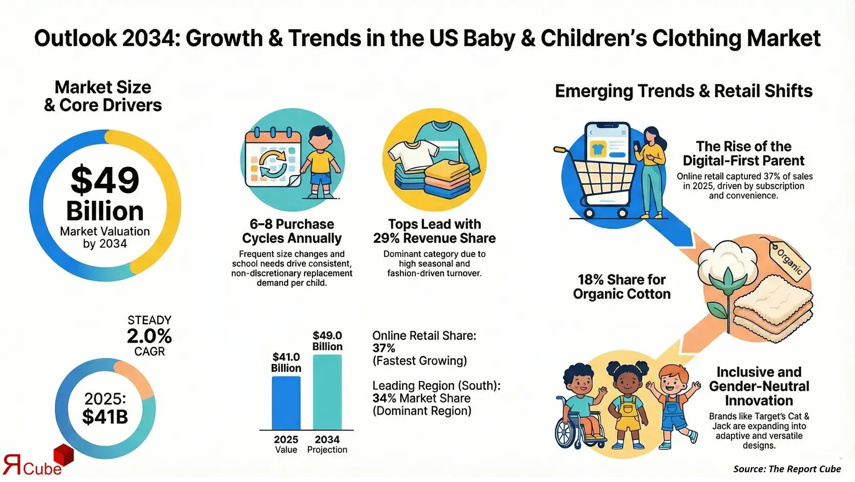 US Baby and Children’s Clothing Market 2026-2034 infographic showing market segmentation and growth outlook
